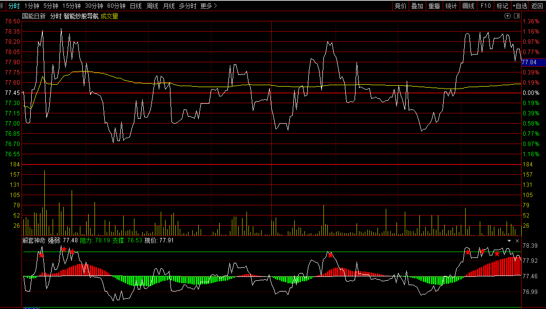 能拿来做差价的〖解套神奇〗分时副图指标 分清强弱 支撑价入场 通达信 源码