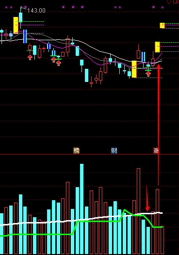 〖地量突破〗金钻指标 实战多年的抓牛利器 专找洗盘结束即将起爆的牛股 通达信 源码