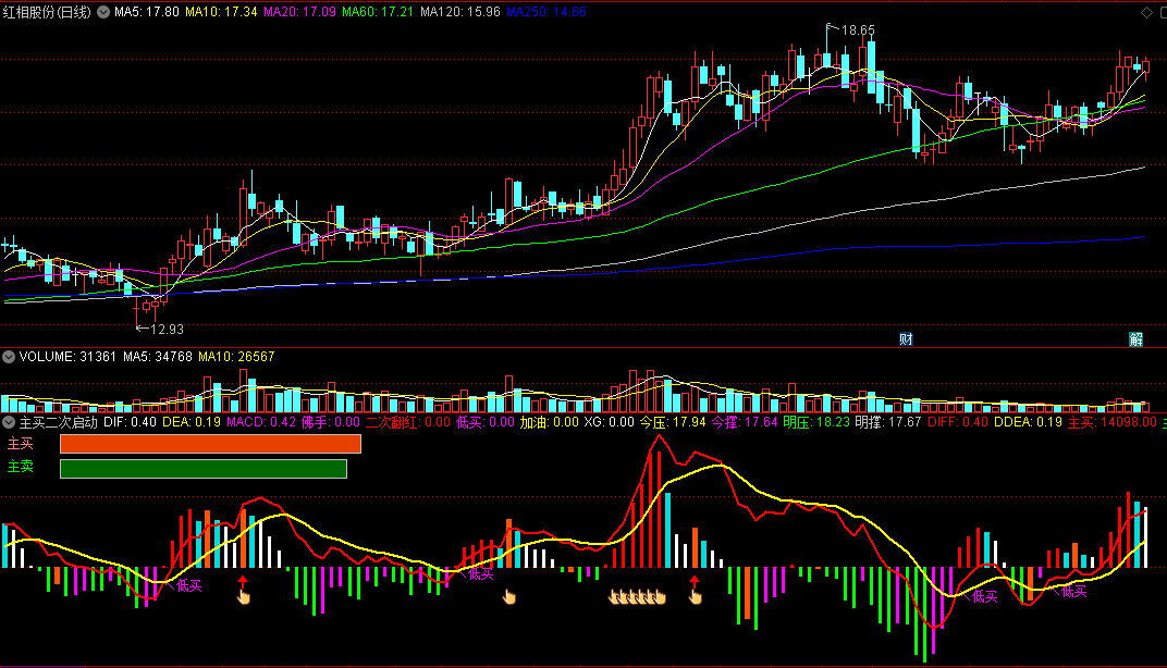 〖主买二次启动〗副图指标 认清主力 找翻红低买点 通达信 源码