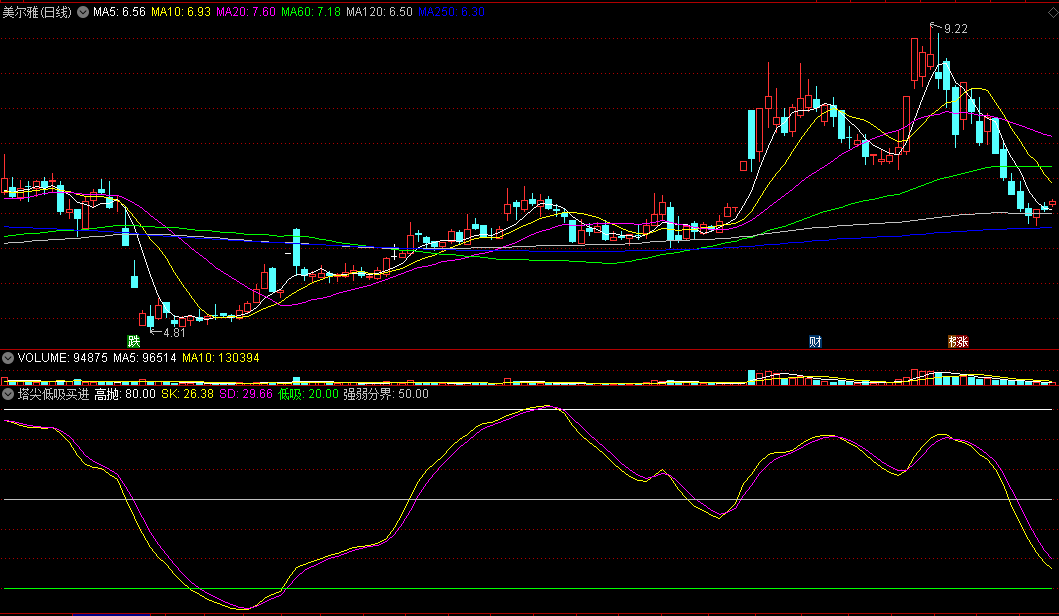 同花顺SKD低吸买入副图指标 SD与SK线底部回升关注 源码 效果图