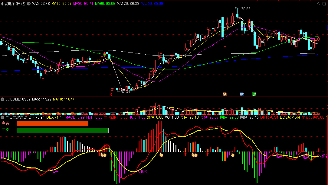 〖主买二次启动〗副图指标 认清主力 找翻红低买点 通达信 源码