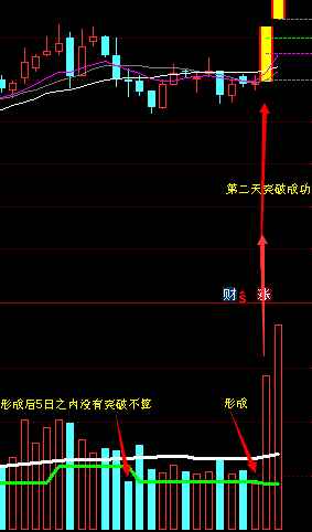 〖地量突破〗金钻指标 实战多年的抓牛利器 专找洗盘结束即将起爆的牛股 通达信 源码