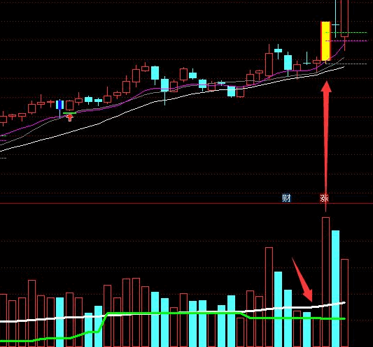 〖地量突破〗金钻指标 实战多年的抓牛利器 专找洗盘结束即将起爆的牛股 通达信 源码