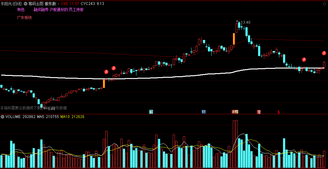一个不错的【筹码】主图指标 过线走强 通达信 源码