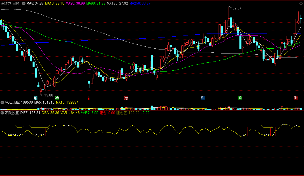 〖不败抄底〗副图指标 用来抄底还可以的公式 通达信 源码