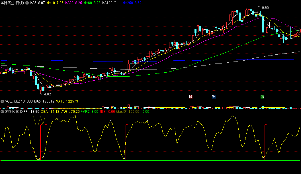 〖不败抄底〗副图指标 用来抄底还可以的公式 通达信 源码