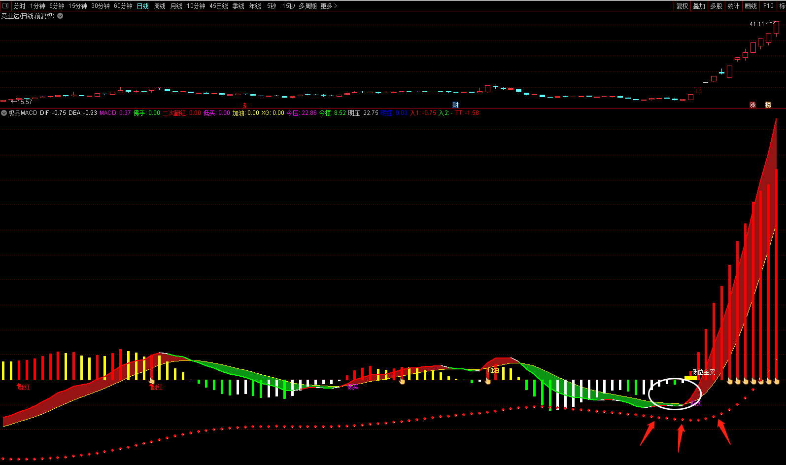 〖极品MACD优化版〗副图指标 简单实用 看盘必备 通达信 源码