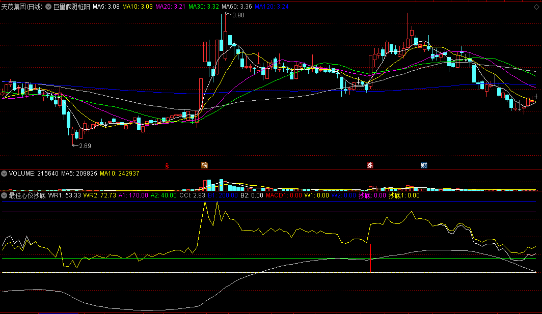 【最佳心仪抄底】副图指标 判断趋势底 最合适入场时抄底 通达信 源码
