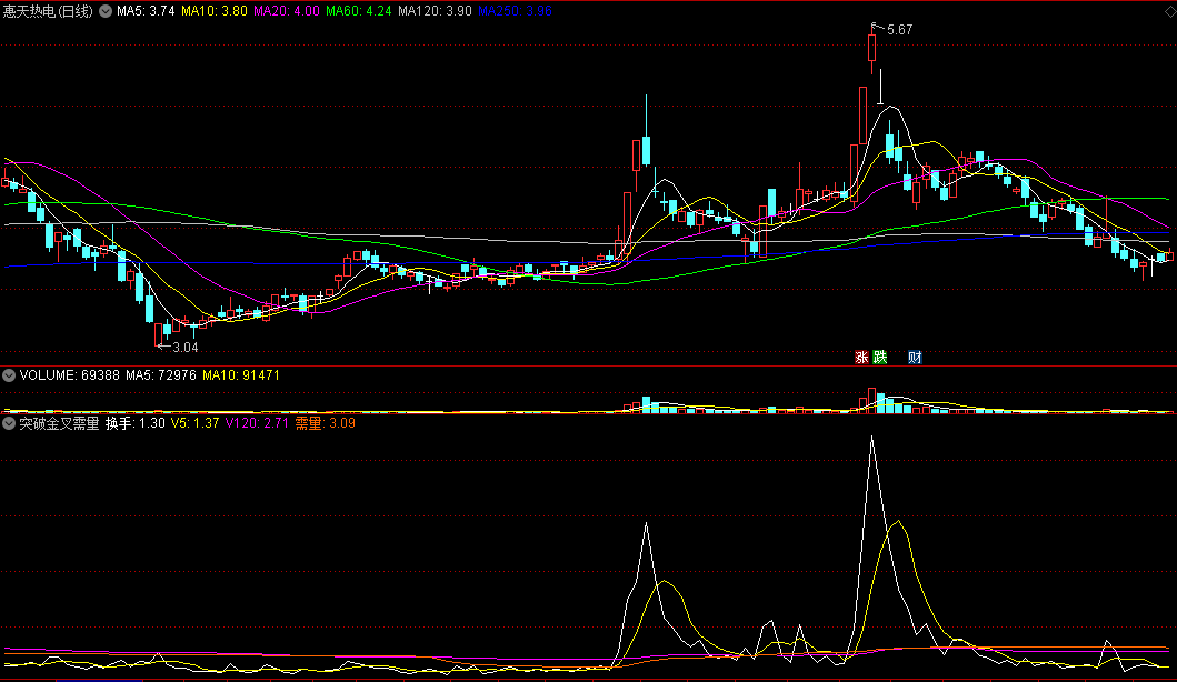 突破金叉需量副图指标 稳健入场持股 不怕洗盘 通达信 源码