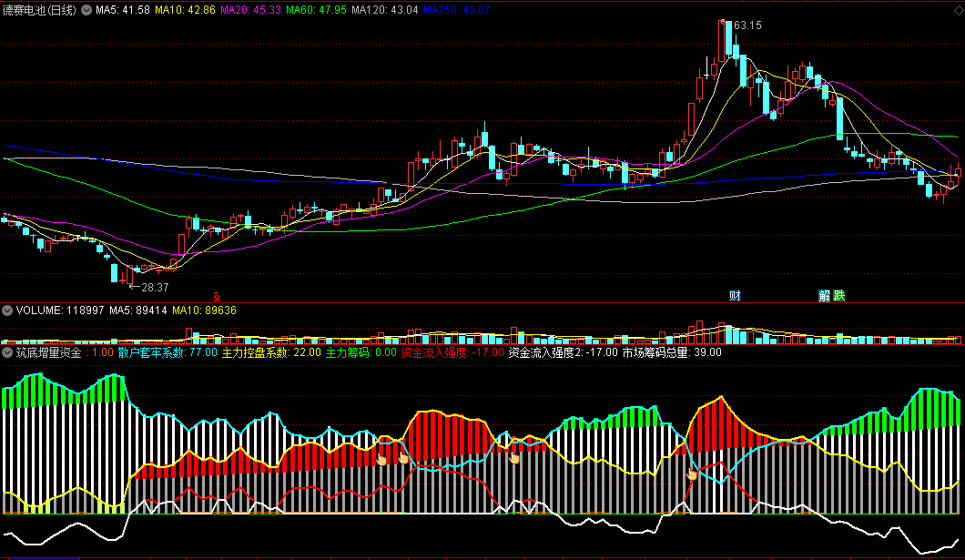 看市场筹码总量当中资金流入强度来预警的筑底增量资金副图公式