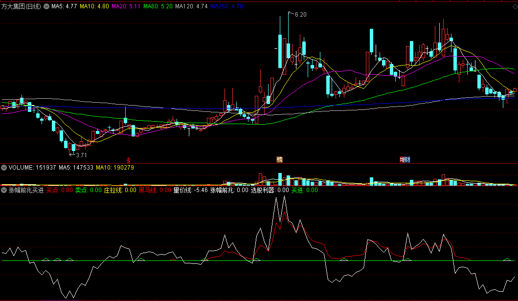 同花顺涨幅前兆买进副图指标 庄拉黑马买点 源码 效果图