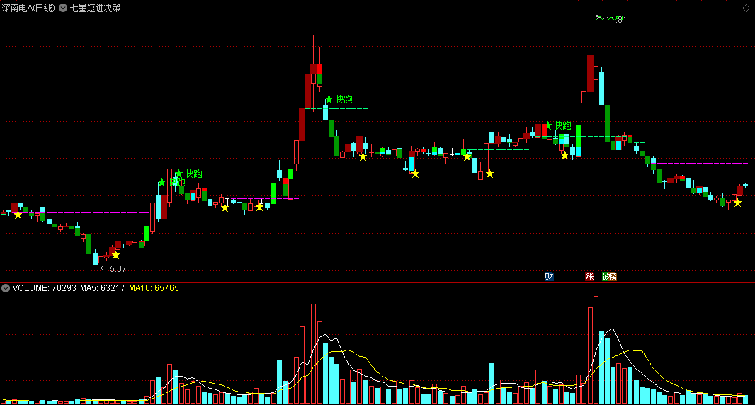 七星短进决策主图指标 短线进场逃顶 通达信 源码