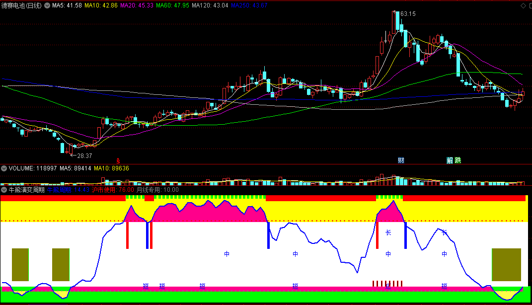 〖牛熊演变周期〗副图指标 沪市使用 月线专用 通达信 源码