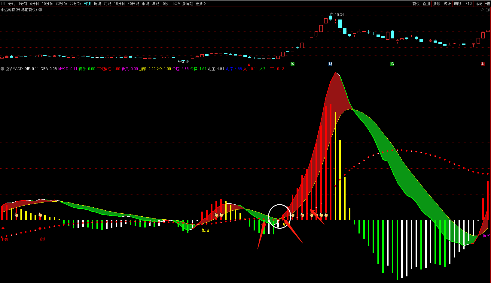 〖极品MACD优化版〗副图指标 简单实用 看盘必备 通达信 源码
