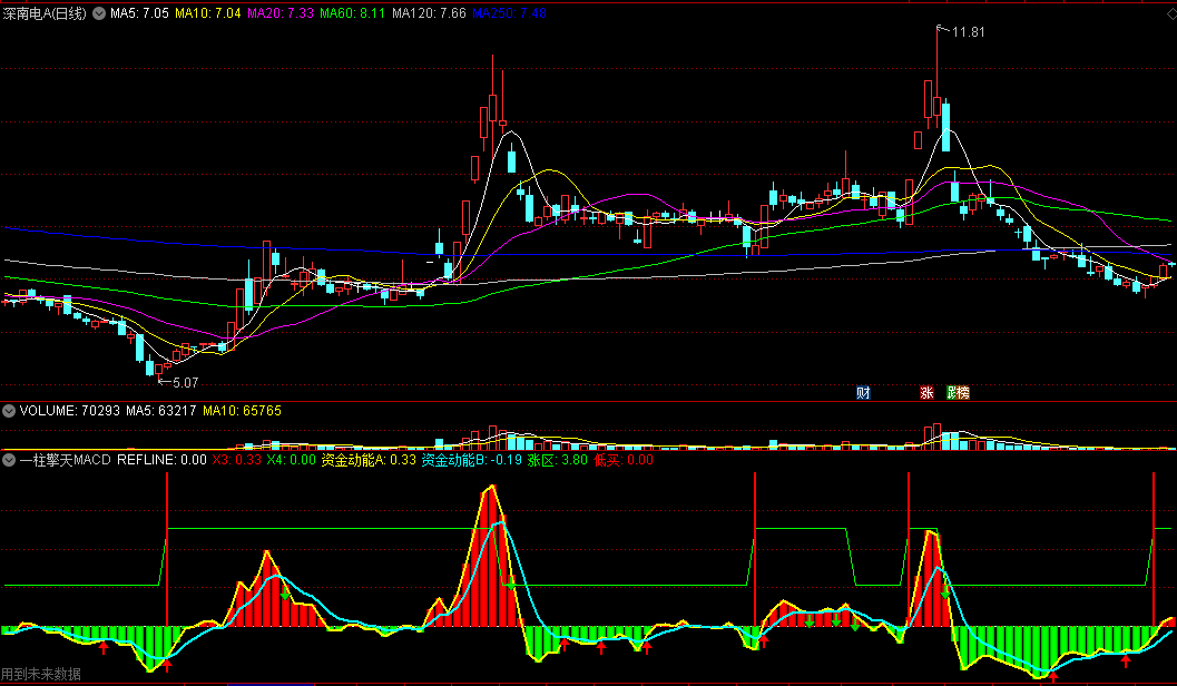 〖一柱擎天MACD〗副图指标 资金动能 涨区低买 通达信 源码