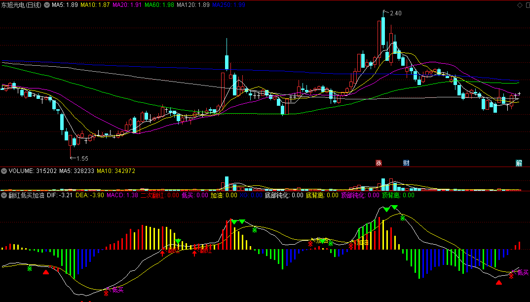 贡献一个私房指标《翻红低买加油》副图指标 MACD优化终极版 通达信 源码