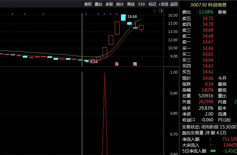 〖超买〗主图/副图/选股指标 牛股必经之路 站上超涨线出信号 原创 通达信 源码