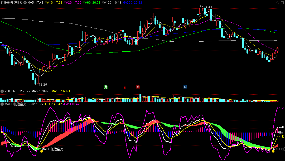 【MACD低位金叉】副图指标 叠加KDJ来判断 共振出现 通达信 源码