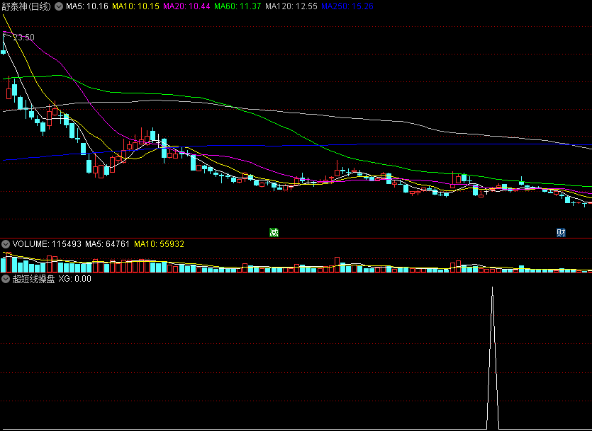 超短线操盘副图/选股指标 超短线今买明卖指标 信号很少 通达信 源码