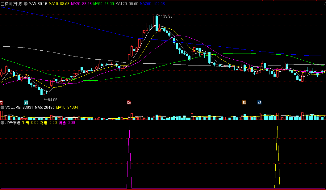 〖出击细选〗副图/选股指标 低位安全买点信号 通达信 源码