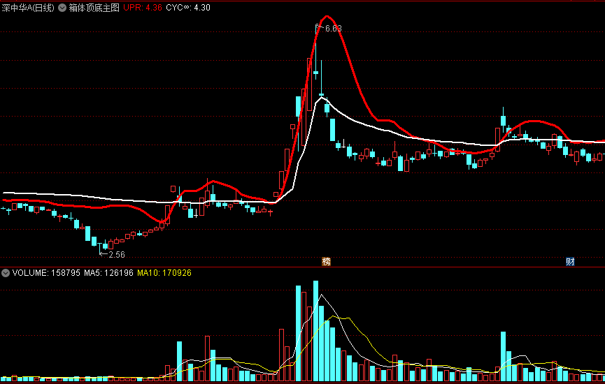 〖箱体顶底〗主图指标 附UPR上穿箱顶选股+箱顶上穿CYC选股公式 通达信 源码