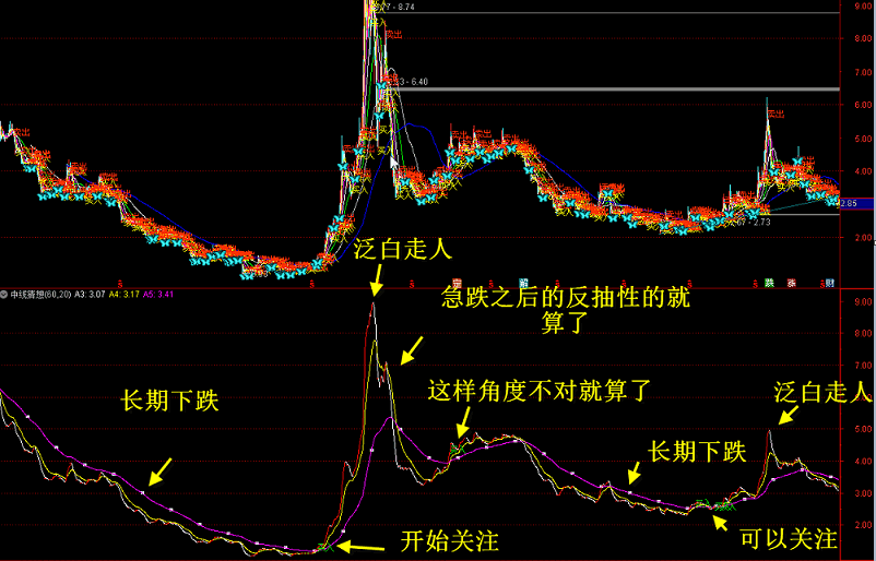 【海边中线】中线猜想副图/选股指标 均线角度 信号不多 通达信 源码 无未来 贴图