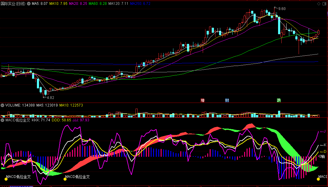 【MACD低位金叉】副图指标 叠加KDJ来判断 共振出现 通达信 源码