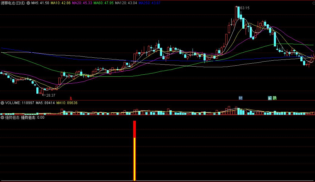 〖强势狙击〗副图/选股指标 结合乖离率与均线选股 寻强股利器 通达信 源码