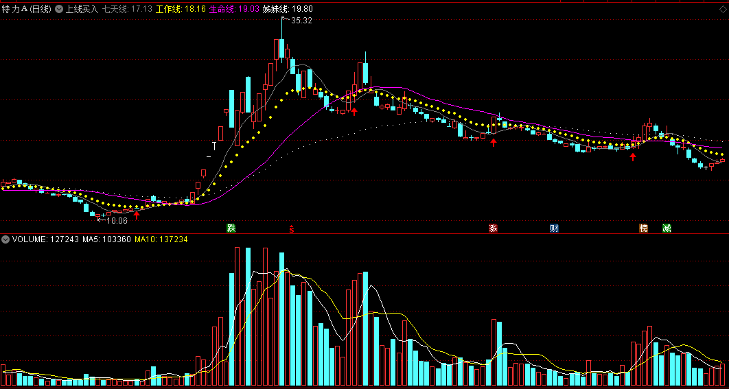 同花顺突破上线买入主图指标 上穿七天工作线买入 源码 效果图