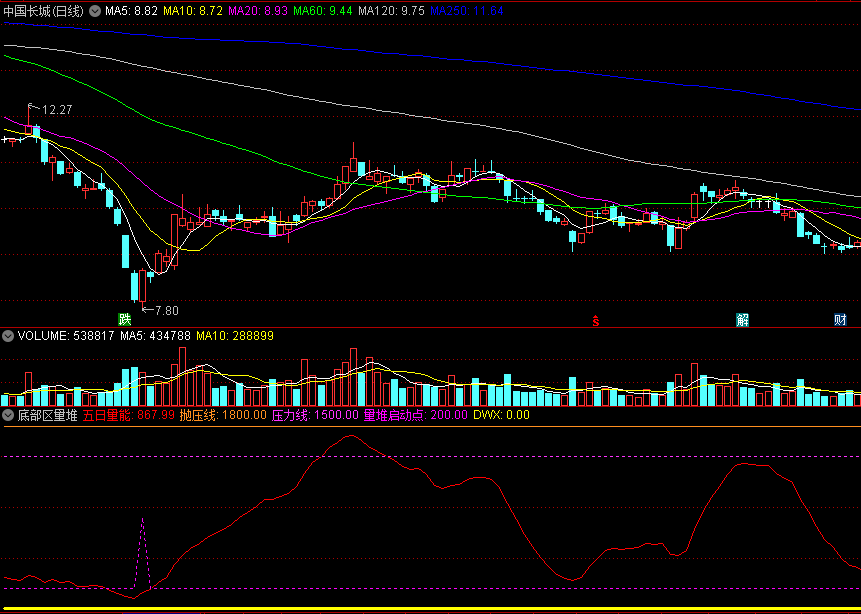 〖底部区量堆〗副图/选股指标 量堆分析战法 跟随主力底部建仓 通达信 源码