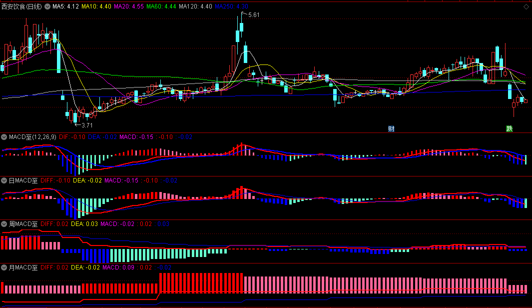 〖日周月MACD〗副图指标 全周期展示 四个指标 通达信 源码