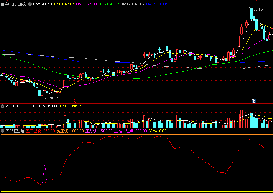 〖底部区量堆〗副图/选股指标 量堆分析战法 跟随主力底部建仓 通达信 源码