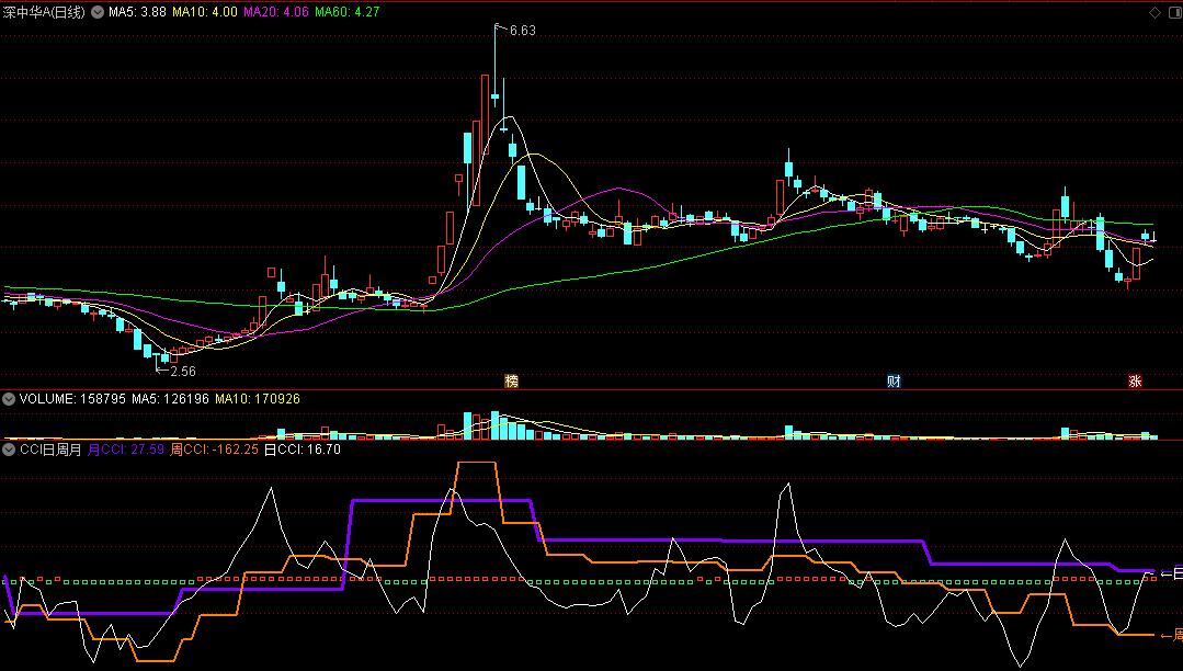 〖CCI日周月〗副图指标 买卖区间 通达信 源码