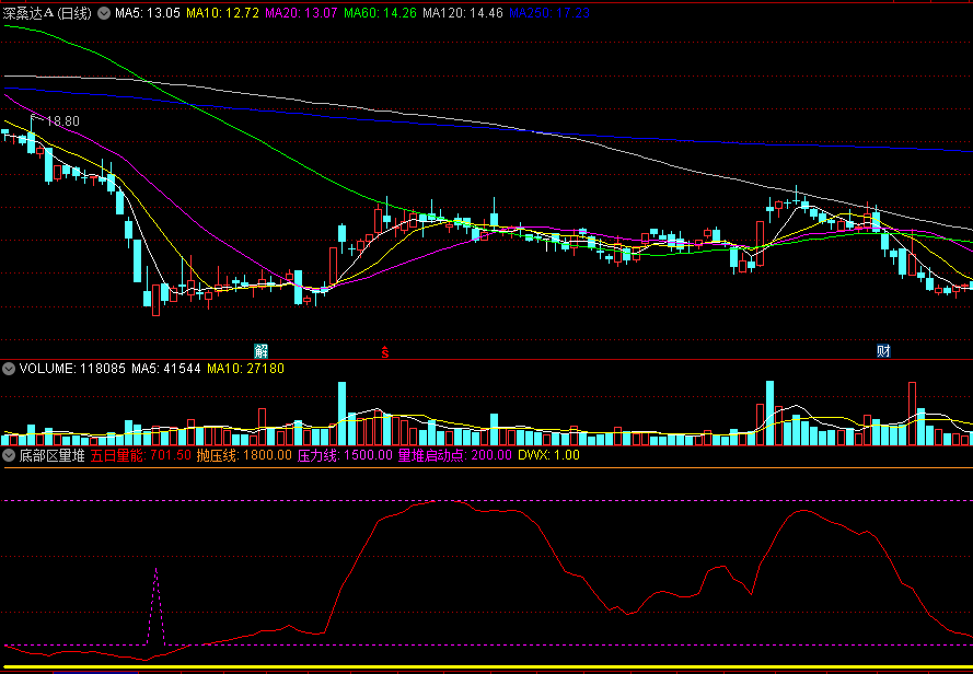 〖底部区量堆〗副图/选股指标 量堆分析战法 跟随主力底部建仓 通达信 源码