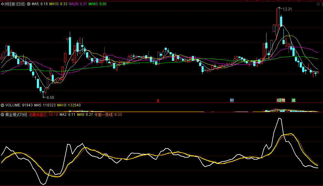 〖黄金模式均线〗副图指标 牛股一条线 据说是牛股起爆点 通达信 源码