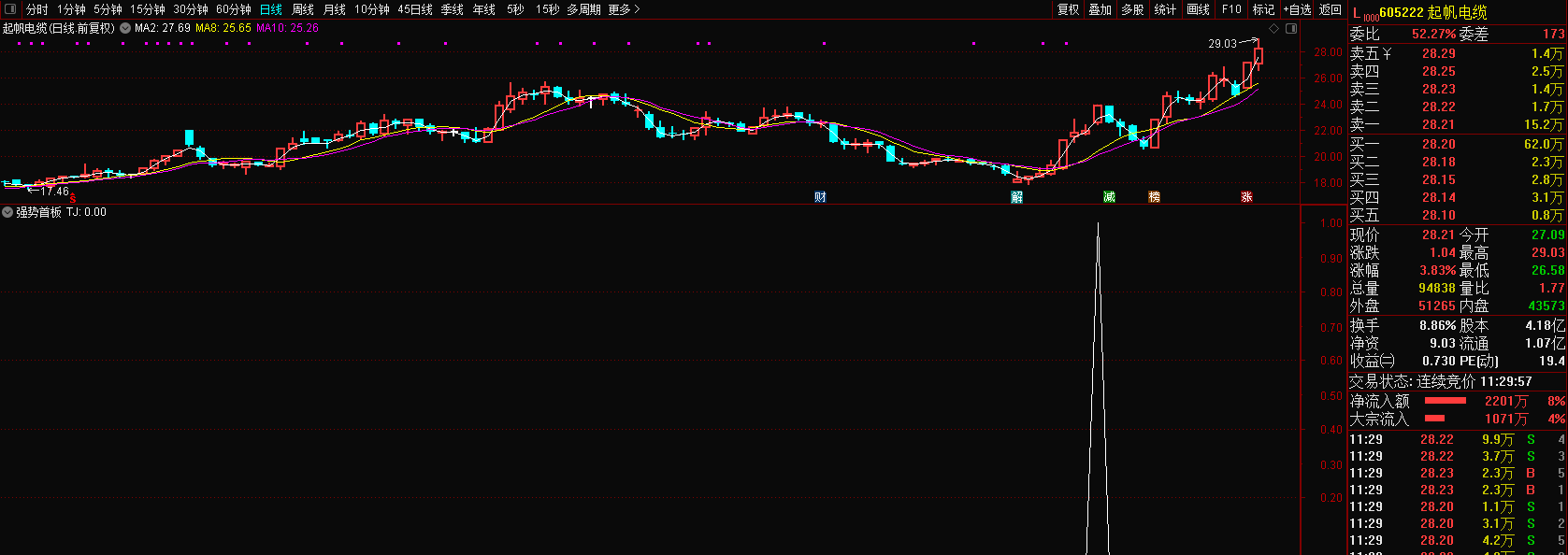 〖强势首板〗副图指标 结合分时战法买涨停板 短线交易指标 通达信 源码