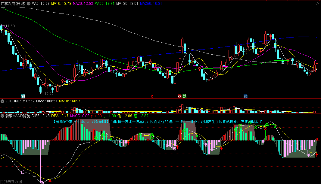 〖新编macd背驰〗副图指标 买小卖小 缩头缩脚 有解盘功能 通达信 源码