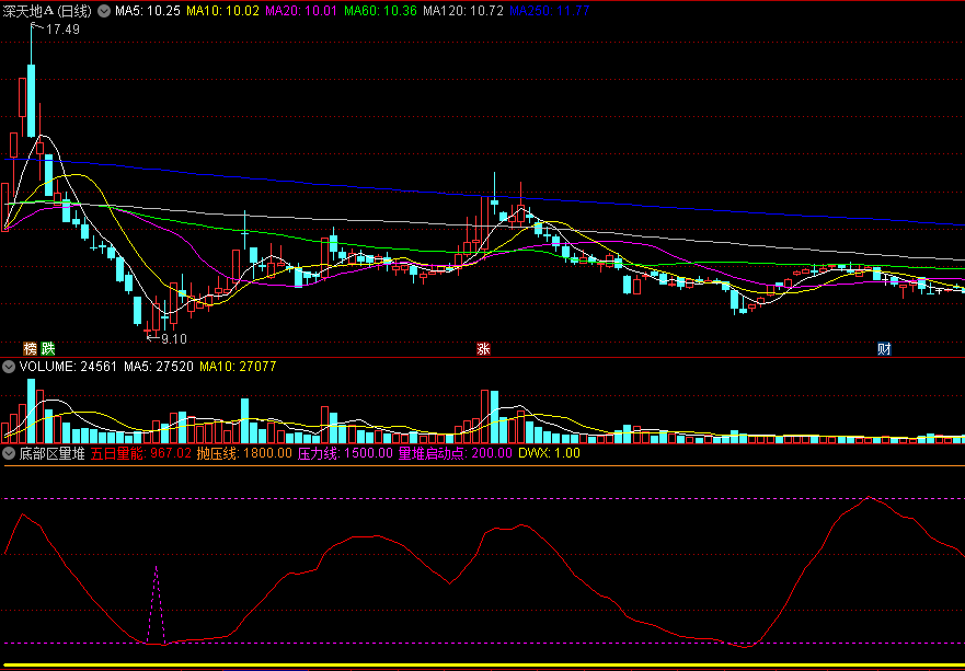 〖底部区量堆〗副图/选股指标 量堆分析战法 跟随主力底部建仓 通达信 源码