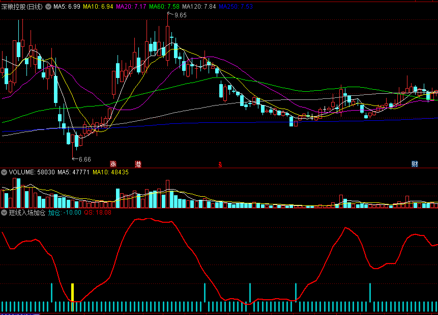 同花顺短线入场加仓副图指标 终结短线绝技 源码 效果图