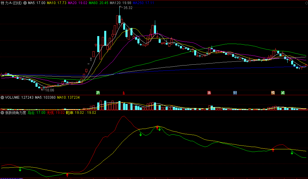 同花顺涨跌倾角力度副图指标 倾角越大涨跌力度越强 源码 效果图