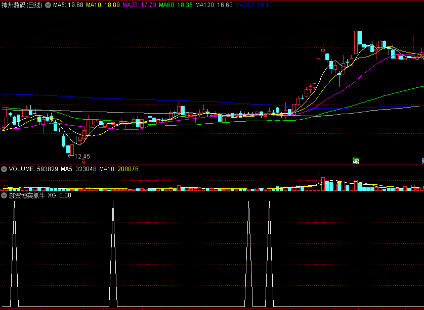 发一个明辨趋势发现大资金爆发入场点的游资博奕抓牛副图公式