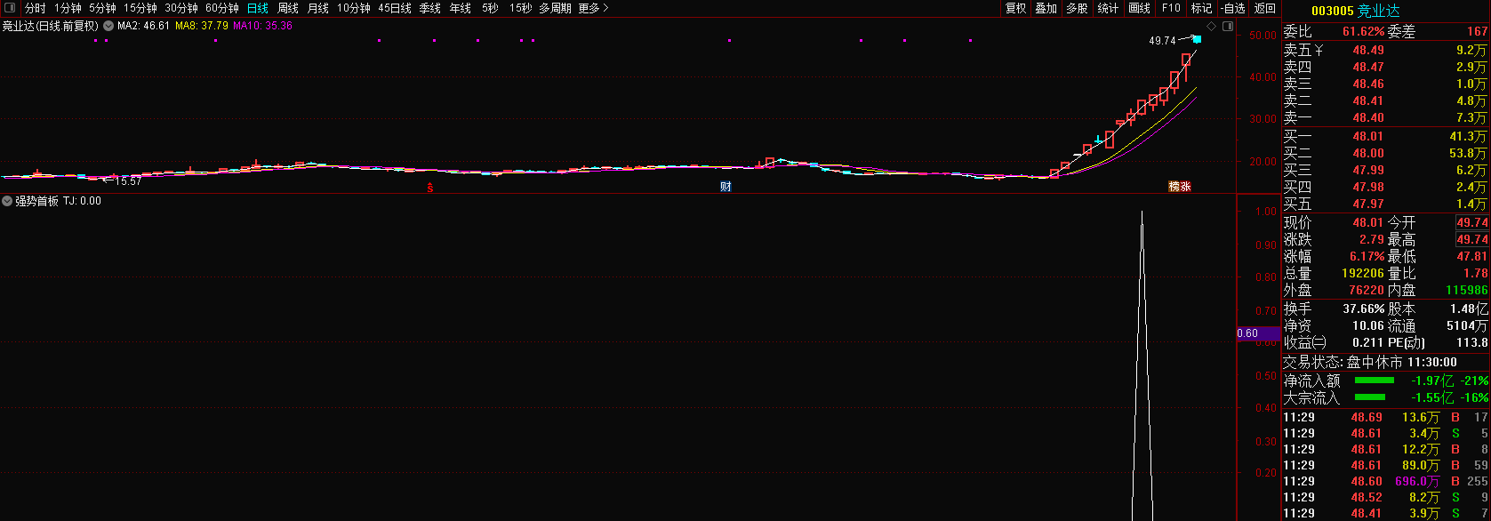 〖强势首板〗副图指标 结合分时战法买涨停板 短线交易指标 通达信 源码