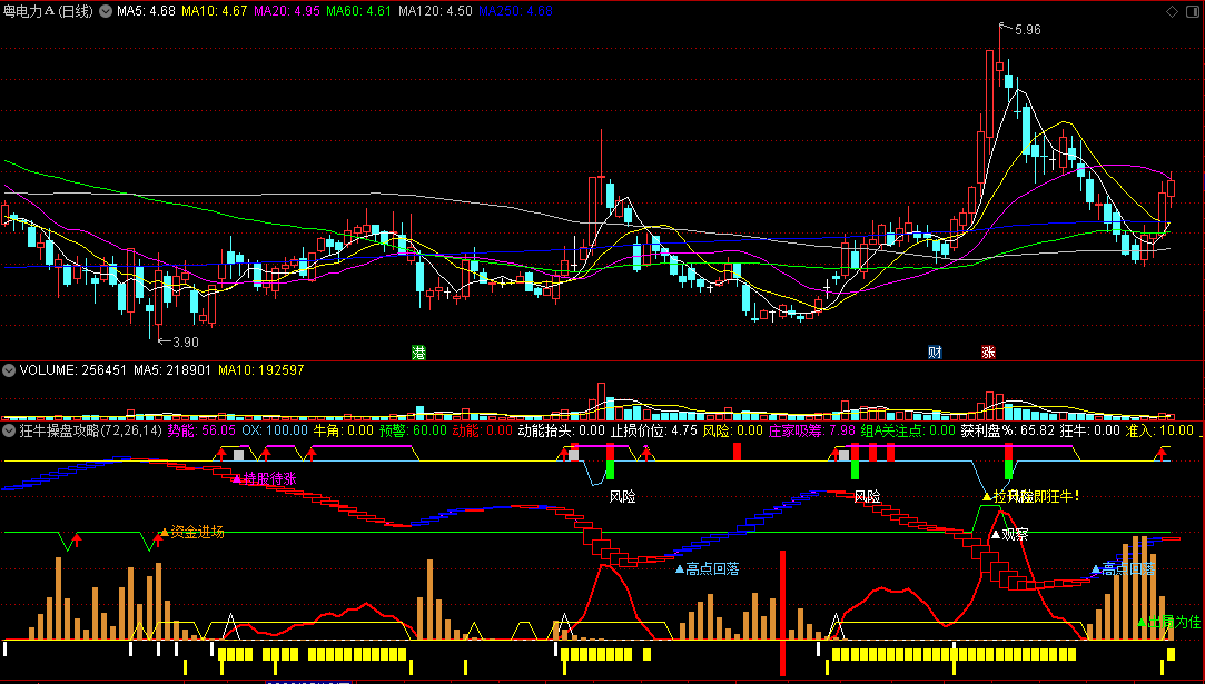 【狂牛操盘攻略】副图指标 动能抬头预警 上升趋势进场 通达信 源码
