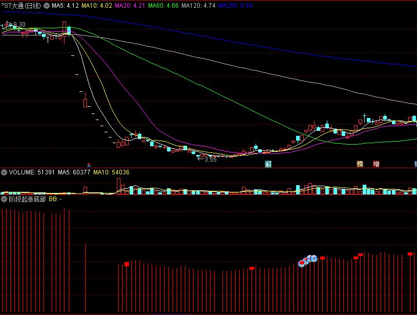 〖阶段起涨底部〗副图指标 蓝波上涨启动 通达信 源码