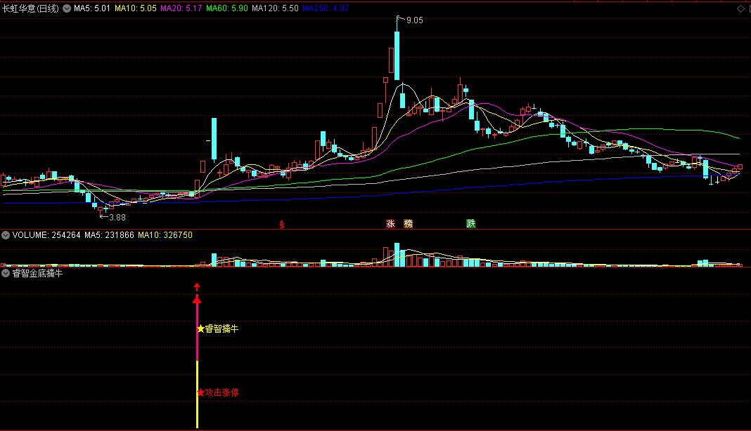 睿智金底擒牛副图/选股指标 擒拿强势冲涨停 通达信 源码