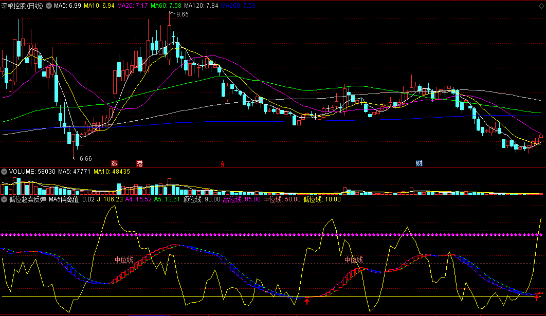 同花顺低位超卖反弹副图指标 低位介入时机 源码 效果图