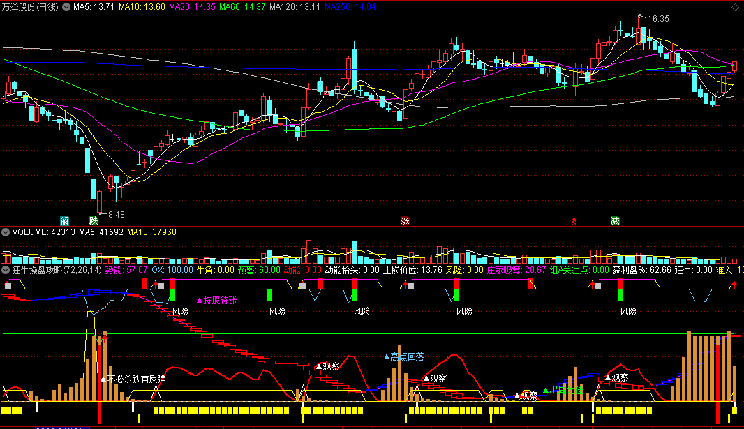 【狂牛操盘攻略】副图指标 动能抬头预警 上升趋势进场 通达信 源码