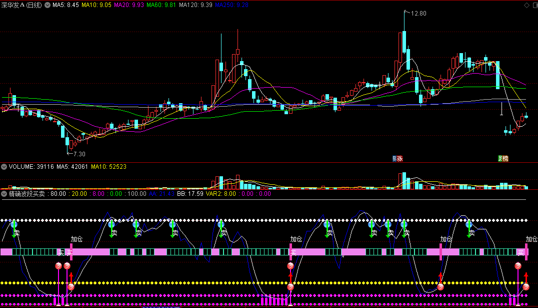 同花顺精确波段买卖副图指标 恰当低吸高卖 源码 效果图
