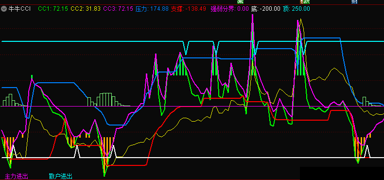 花钱得到的〖牛牛系列〗MACD+RSI+CCI副图指标 W底做中线效果很好 通达信 源码