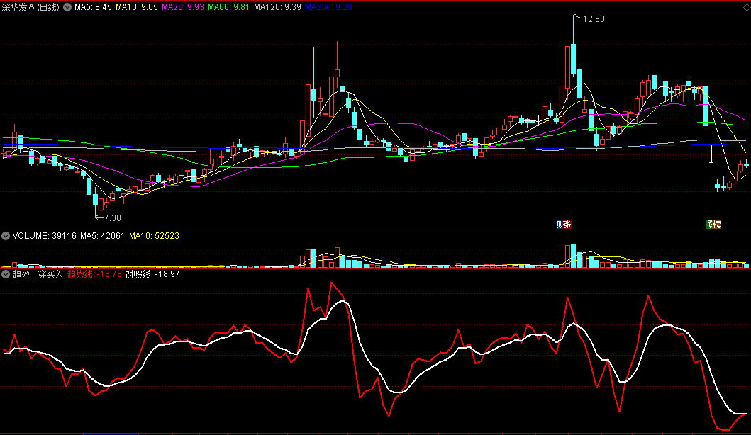 同花顺趋势上穿买入副图指标 揭示资金运行规律 源码 效果图